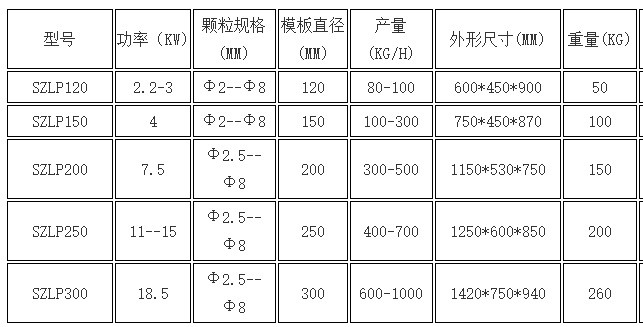 饲料颗粒造；；；；；问