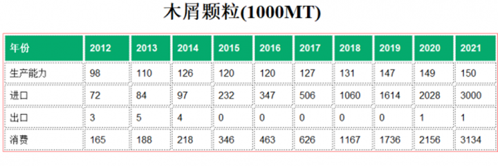 日本2021年入口300万吨生物质燃料颗；；；；；；拘伎帕